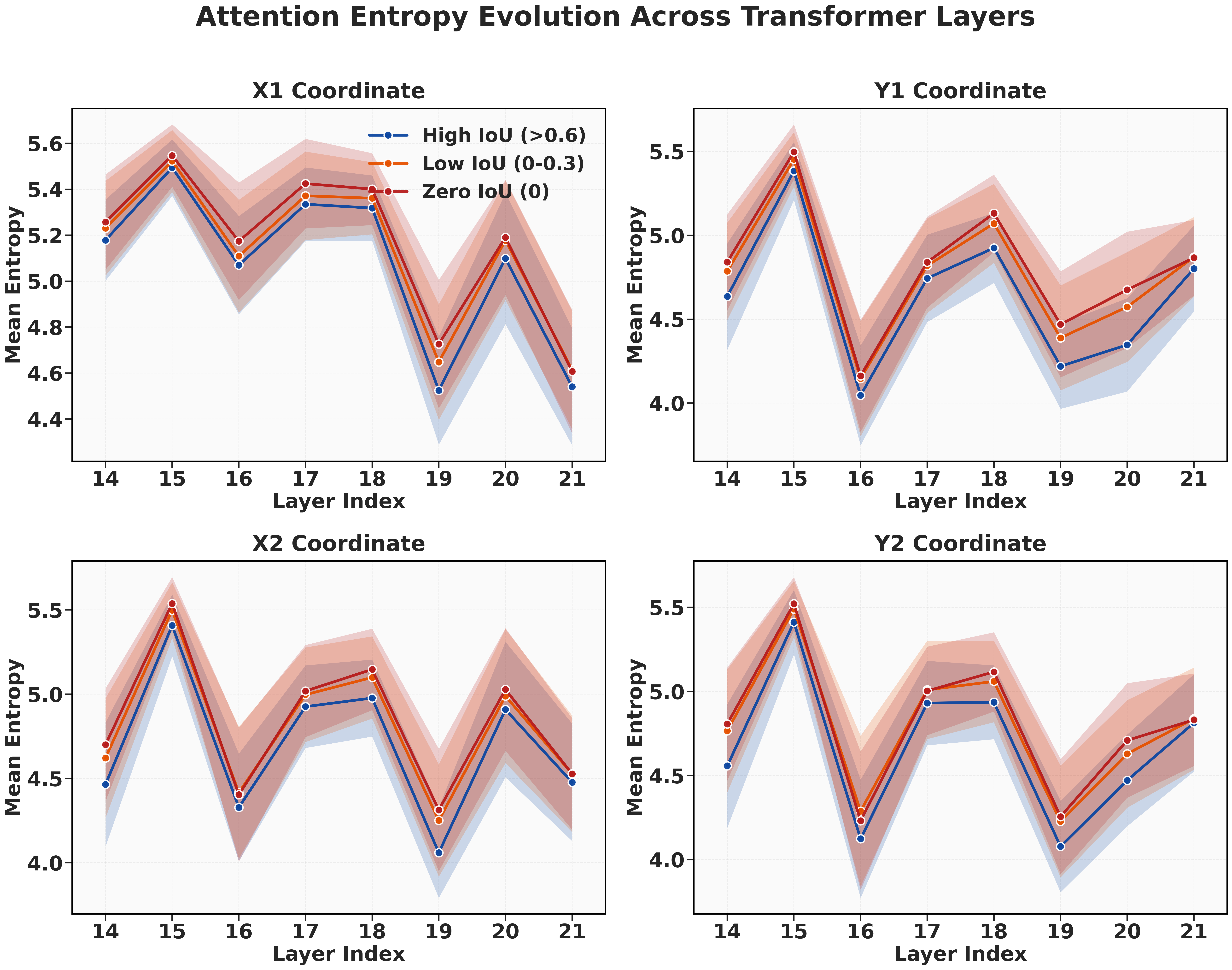 Attention entropy in localization-critical layers: high-IoU predictions have lower entropy than low/zero-IoU predictions.