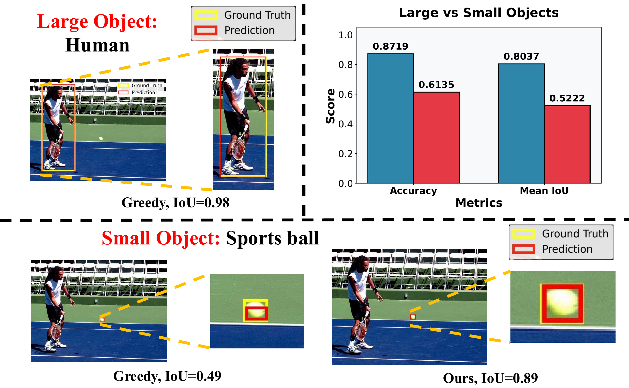 LVLMs localize large objects accurately but fail on small objects; our method recovers them.